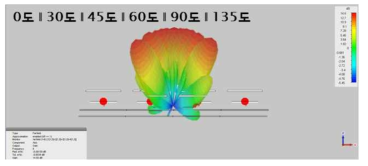 P = 0.7λ, 1x4 패치 위상배열 안테나의 위상 변화에 따른 3D 방사패턴 시뮬레이션