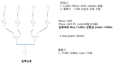 P = 0.7λ, 1x4 패치 위상배열 빔 스티어링 안테나의 전체 시스템 구성도