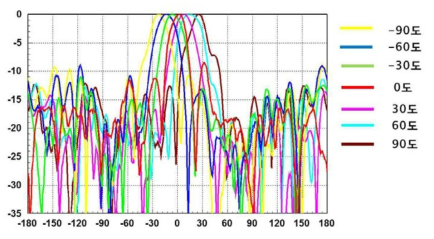 위상 변위에 따른 빔스티어링 안테나 측정 결과