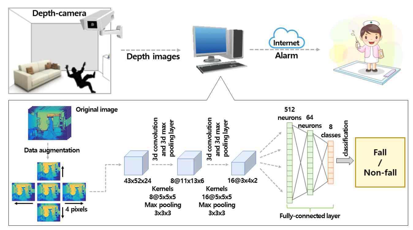 실내 거주자 낙상 분석 시스템 구성도