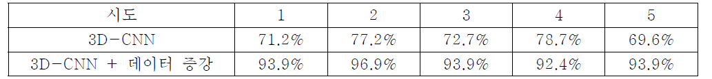 실내 거주자 낙상 분석 시스템 성능