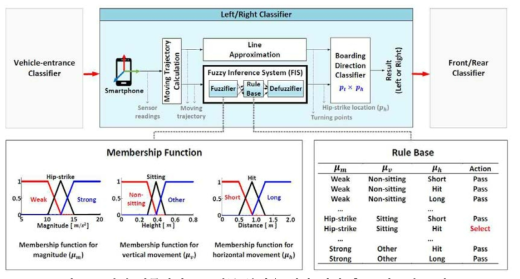 실내 거주자의 3D 행동 분석을 위한 퍼지 추론 시스템 구성도