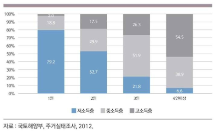 1인 가구 소득계측 분포