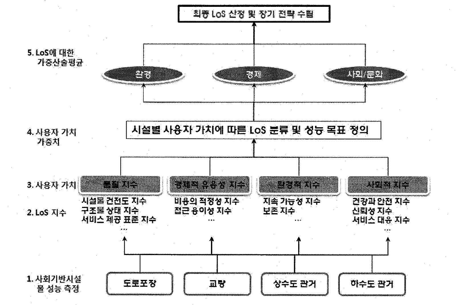 KTAM-40의 서비스 수준 산정 알고리즘