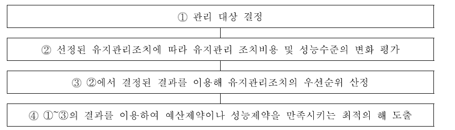 KTAM-40의 의사결정 프로세스