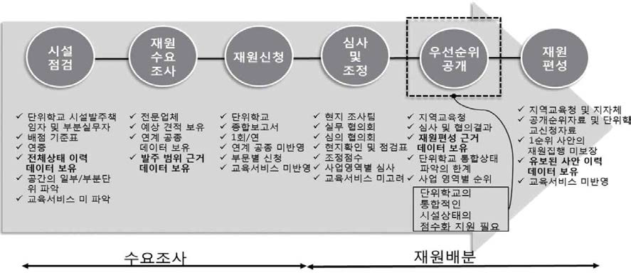 교육시설 유지관리 서비스 재원편성 절차