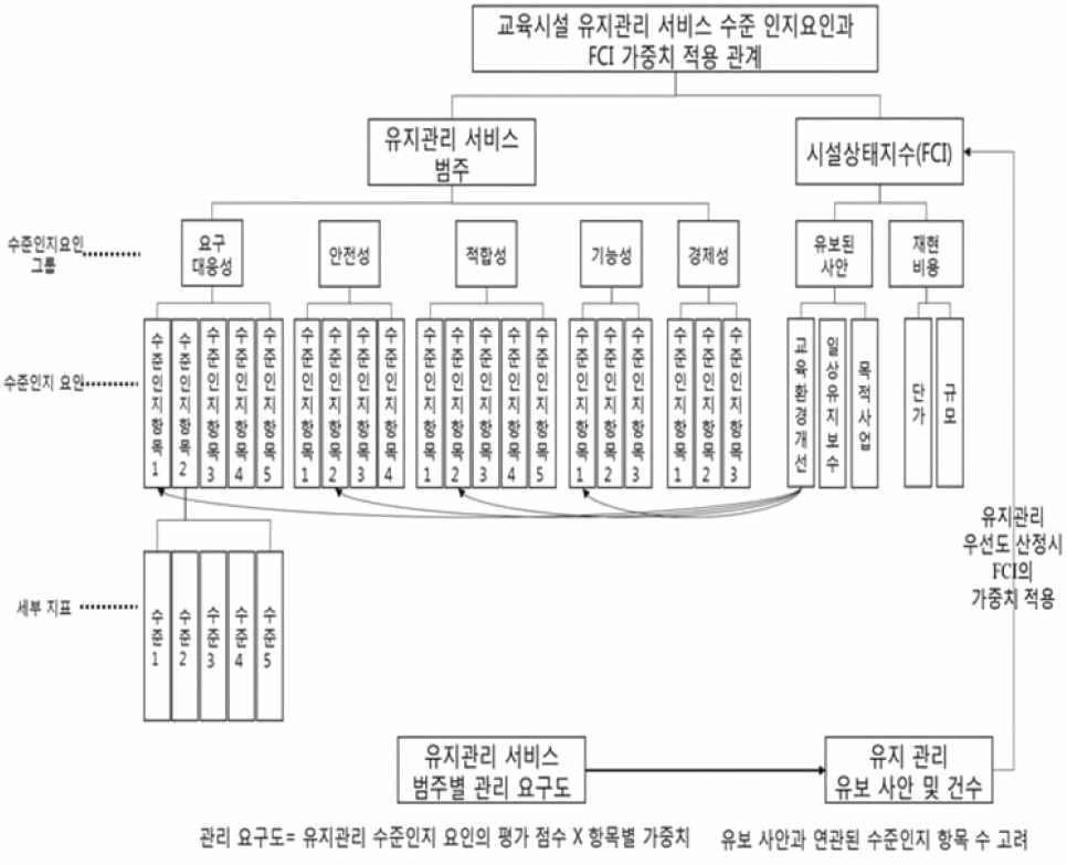 유지관리 서비스 수준인지 요인과 FCI 가중치 적용의 개념