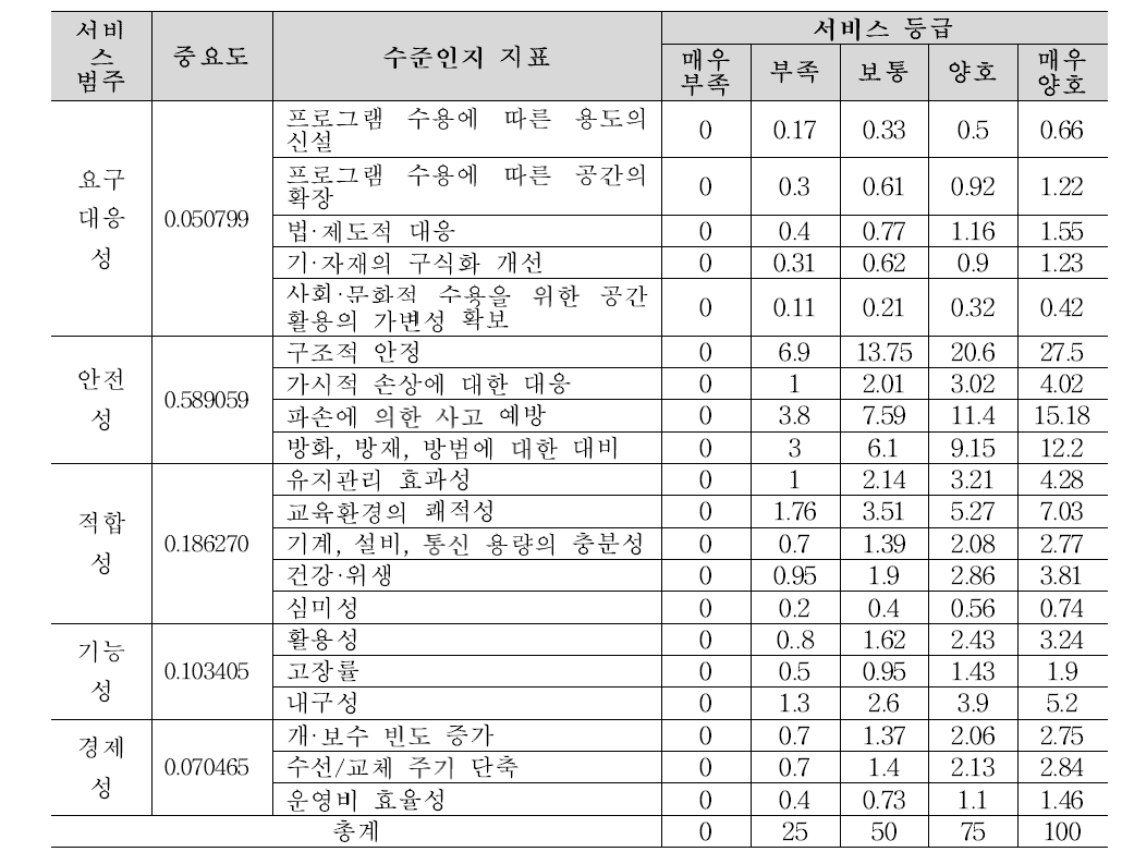 유지관리 서비스 수준진단을 위한 평가점수표