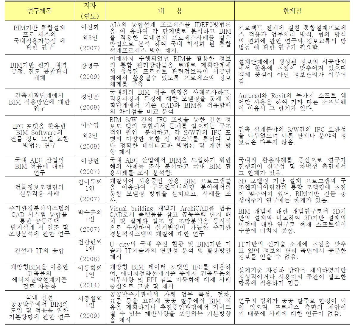 국내 BIM 기반 정보관리 관련 선행 연구 고찰