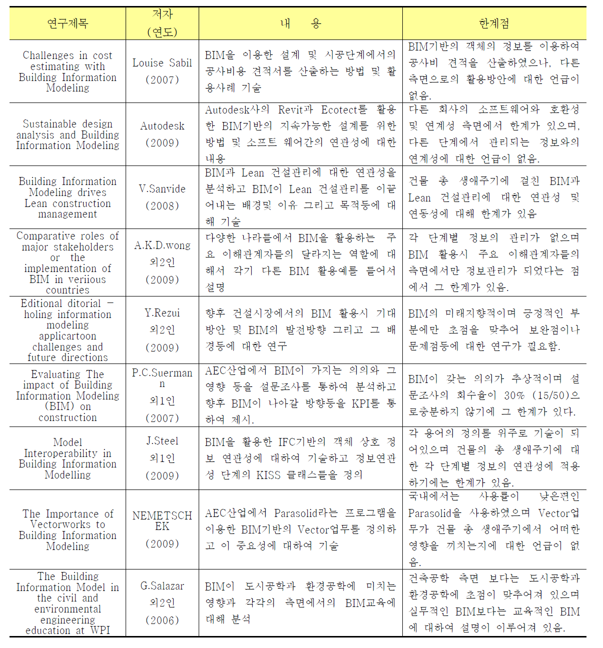 국외 BIM 기반 정보관리 관련 선행 연구 고찰