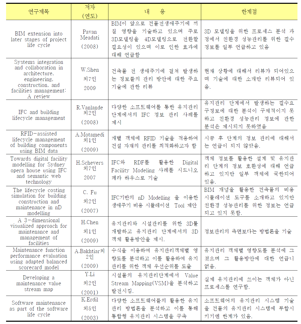 국외의 유지관리 관련 선행 연구 고찰