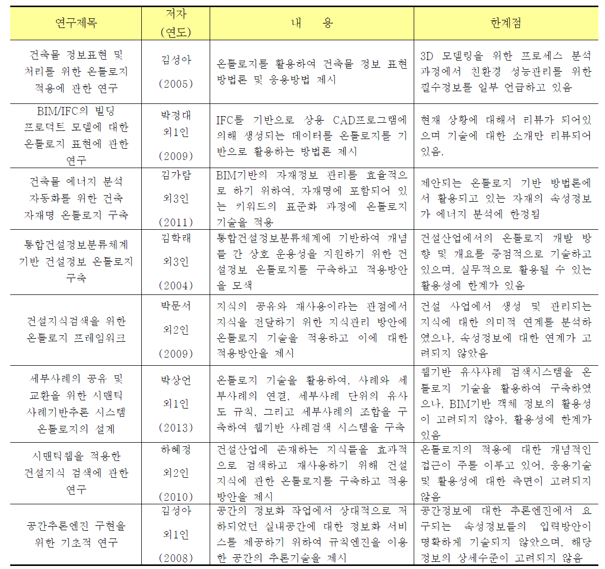 국내의 온톨로지 관련 선행 연구 고찰