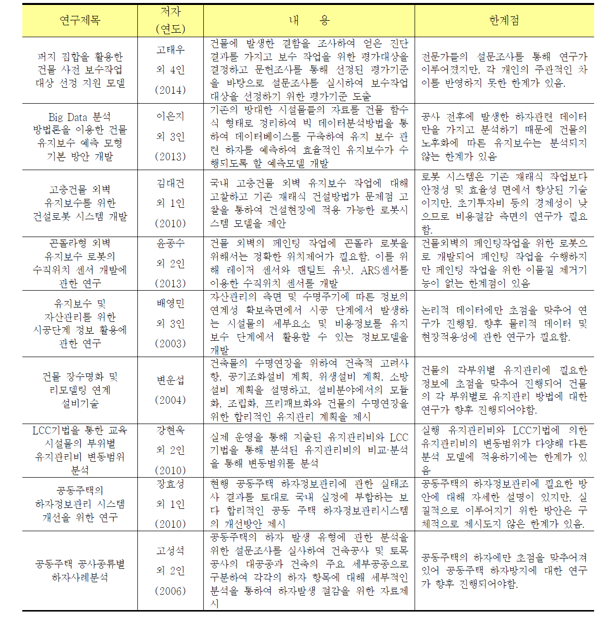 국내 유지보수 우선순위 관련 선행 연구 고찰