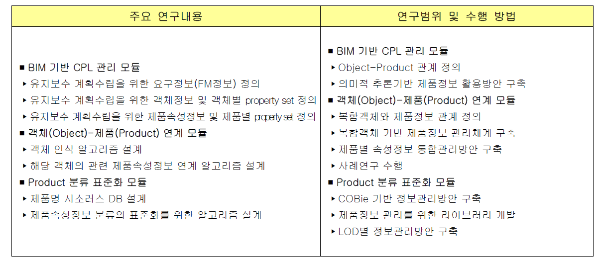 1차년도 연구범위 및 연구수행방법