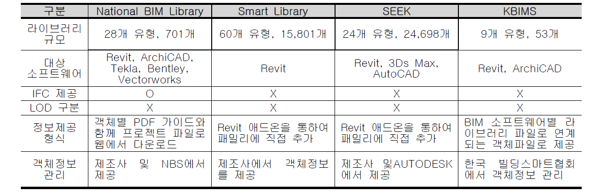 BIM기반 라이브러리 시스템 비교