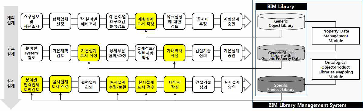 BIM기반 유지관리 정보의 관리방안 개요도