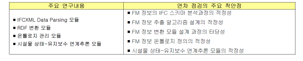 2차년도 주요 연구내용과 연차 점검의 주요 착안점