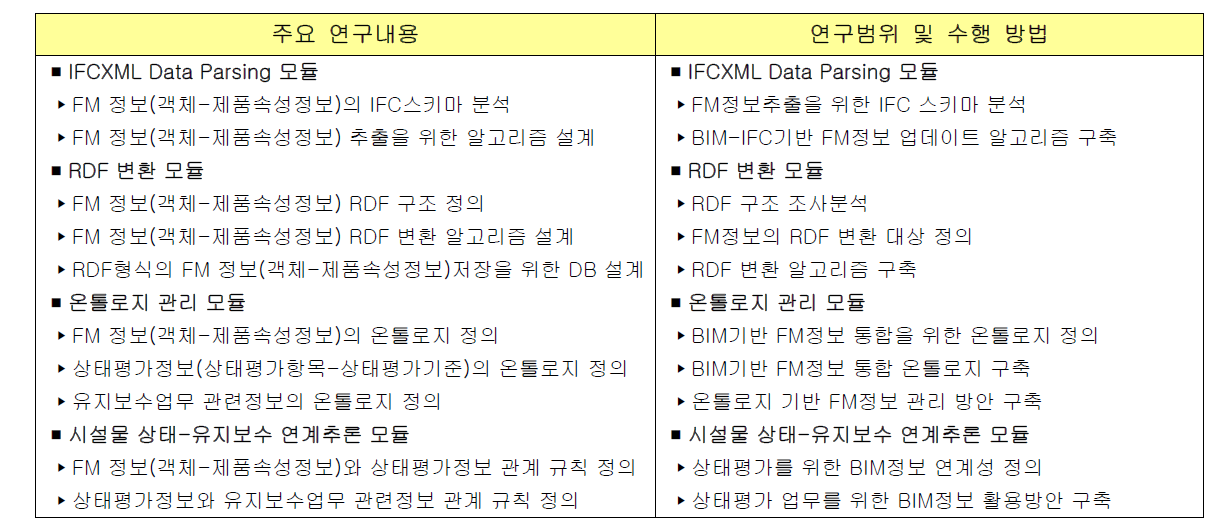 2차년도 연구범위 및 연구수행방법