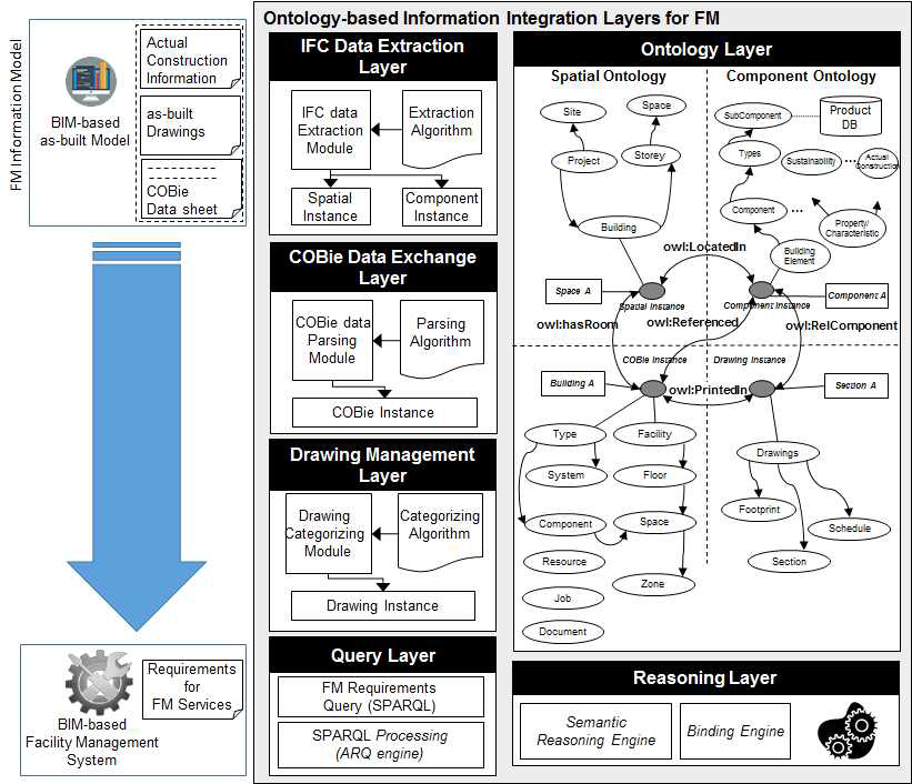 온톨로지 기반 FM 요구정보 통합관리 프로세스