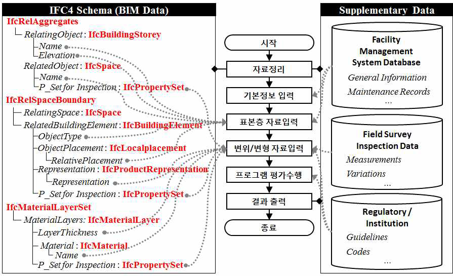 BIM 기반 상태평가 프로세스