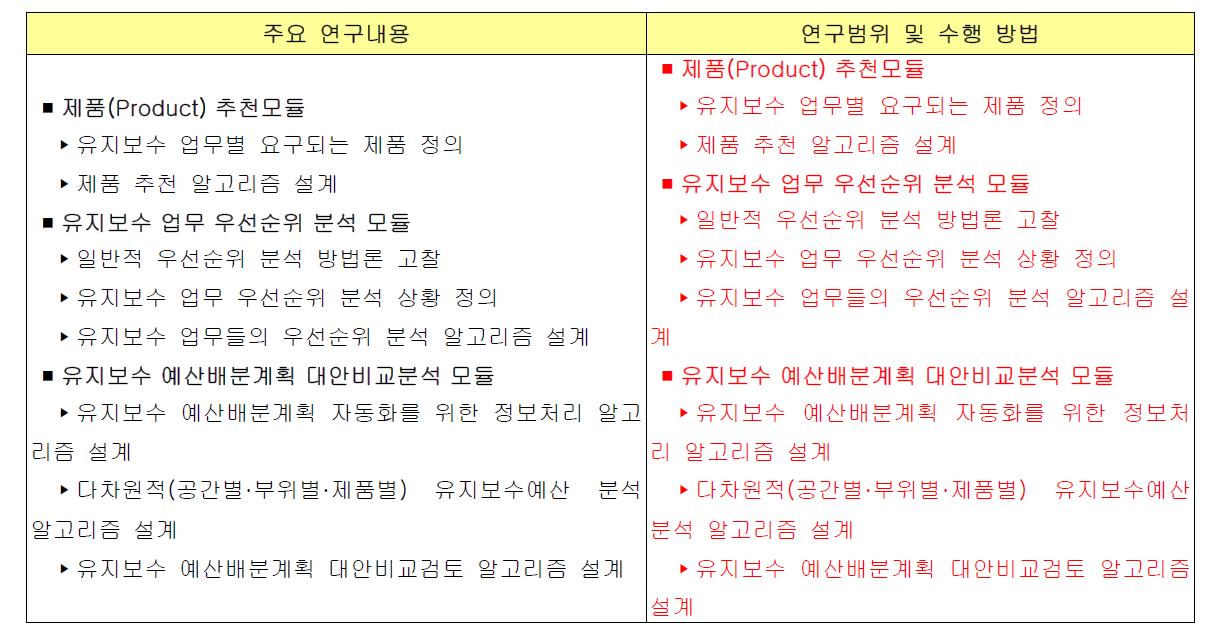 3차년도 연구범위 및 연구수행방법