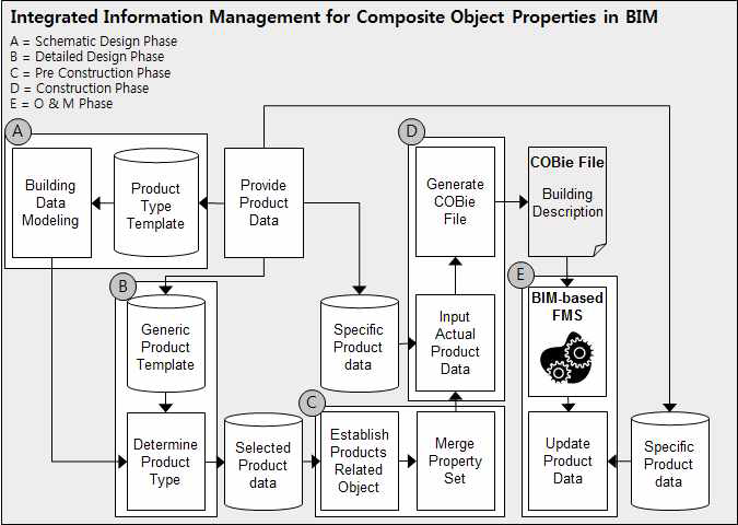 BIM을 활용한 제품정보의 통합관리 프로세스