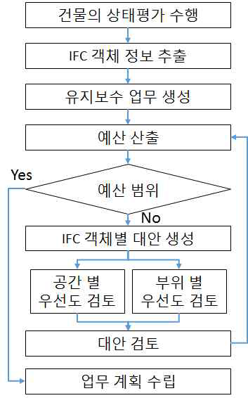 유지보수 대안검토 프로세스