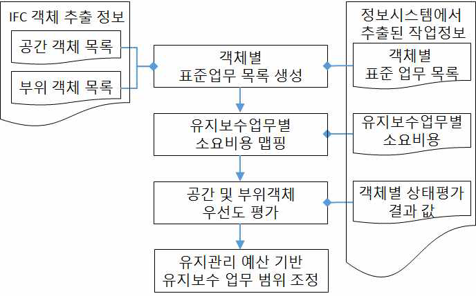 IFC 객체별 대안 생성 및 관리 방안