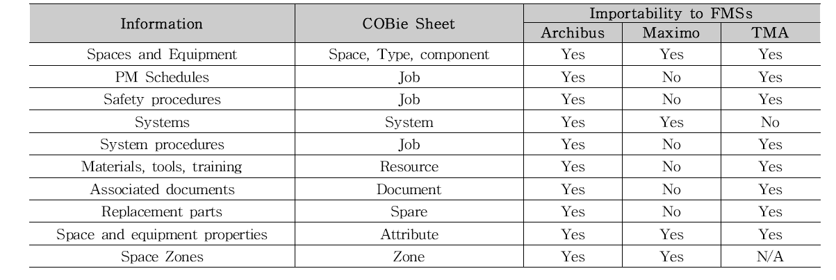 COBIE Compatibility with Commercial FMSs