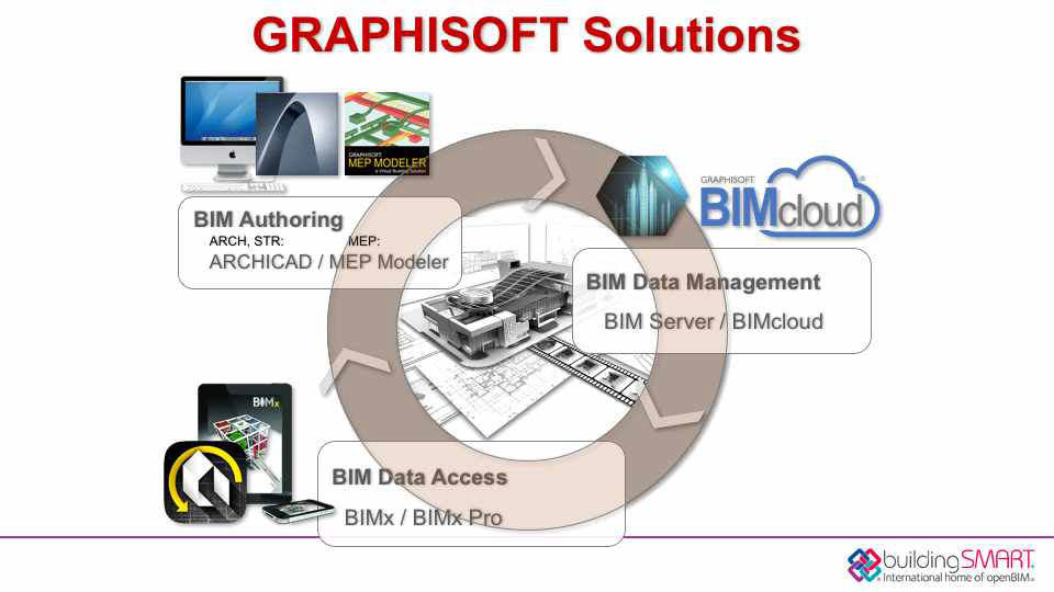 Graphisoft의 BIM기반 솔루션 개요