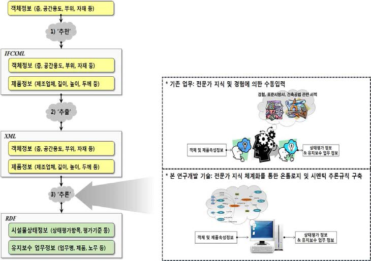 온톨로지 기술을 활용한 추론 자동화의 개념도