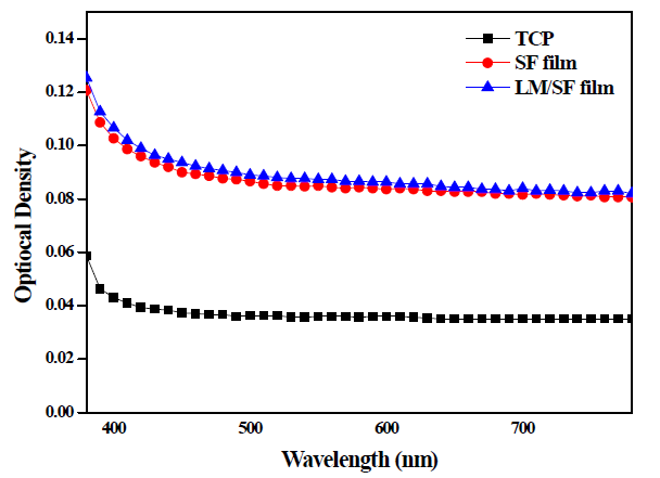 Laminin-511이 배합된 다층 실크 피브로인 지지체의 투명도 평가