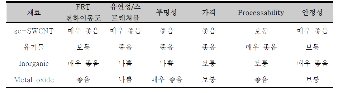 유연소자에 응용으로써, SWCNT와 다른 재료간의 비교