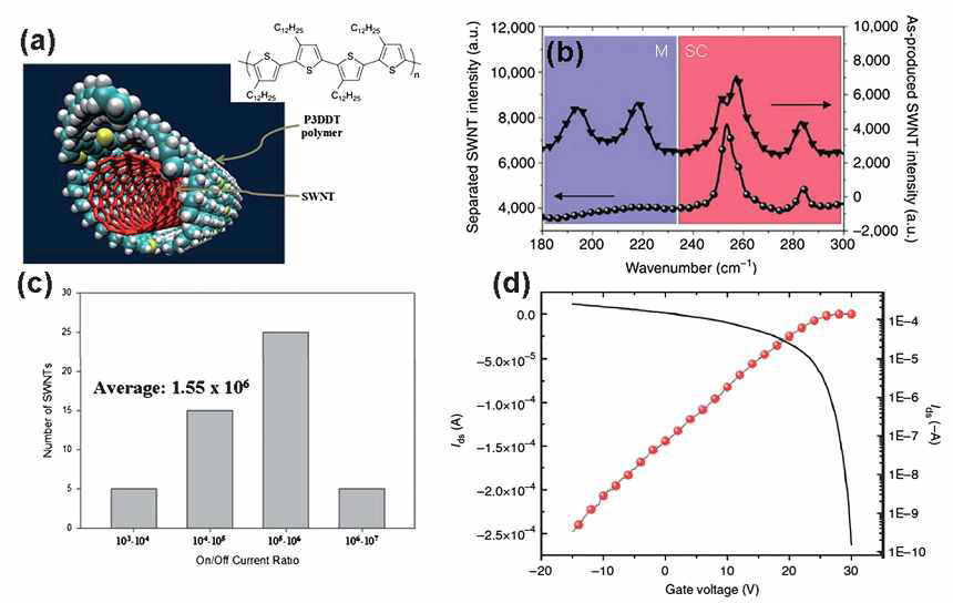 (a) rr-P3DDT 고분자의 구조와 용액에서 SWCNT를 감싸고 있는 그림. (b) 1.96eV의 여기 에너지에서 Resonant Raman spectroscopy (RRS). 파란색 부분의 금속성 SWCNT를 나타내는 픽(peak)들이 분리 후 사라진 것을 볼 수 있다. (c) 작은 채널길이에서의 ON/OFF ratio. (d) 전하 이동도 12 cm2/Vs와 ON/OFF ratio가 106에서의 트랜스퍼그래프
