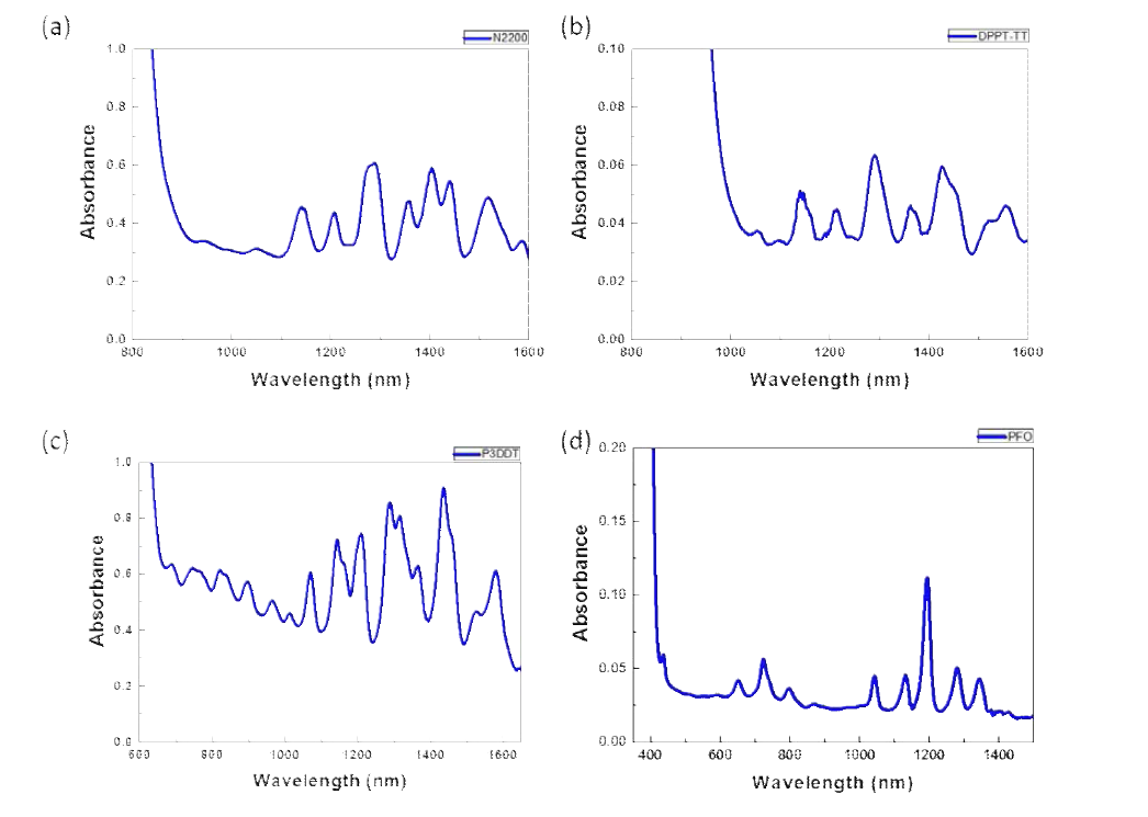 고분자와 sc-SWCNT 복합체의 UV-vis 흡수 그래프. (a) N2200 (b) DPPT-TT (c) P3DDT (d) PFO