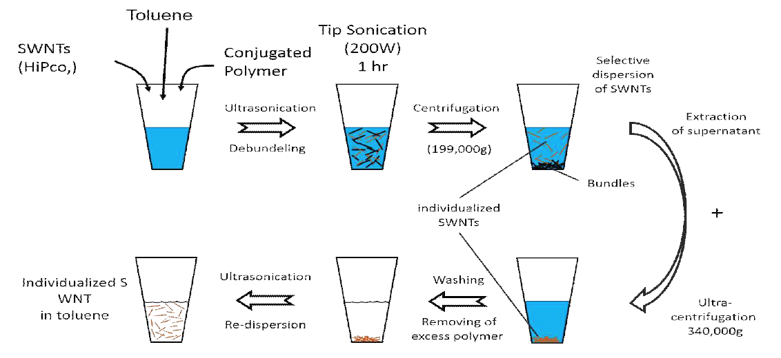 고분자와 sc-SWCNT 복합체에서 자유 고분자를 제거하는 과정