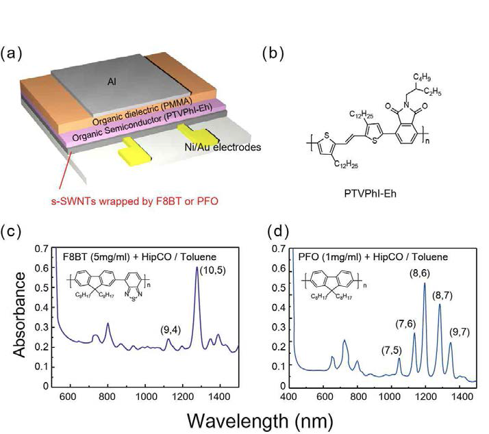 (a) interlayer를 사용한 TGBC의 트랜지스터 구조 (b)사용된 유기반도체의 화학구조 (c),(d)interlayer로 사용된 sc-SWNT 와 고분자복합체의 UV-vis-IR 흡수그래프