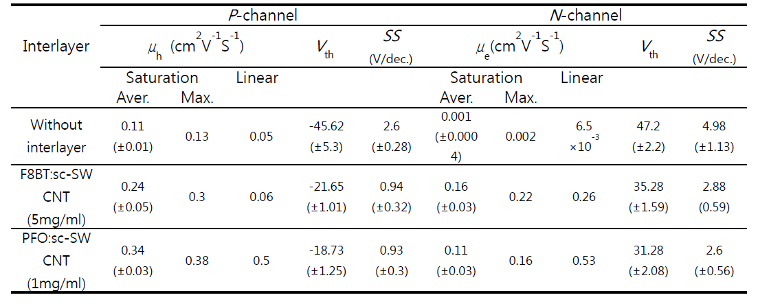 sc-SWCNT와 고분자 복합체를 유기트랜지스터의 interlayer로 사용하였을 시 트랜지스터의 특성