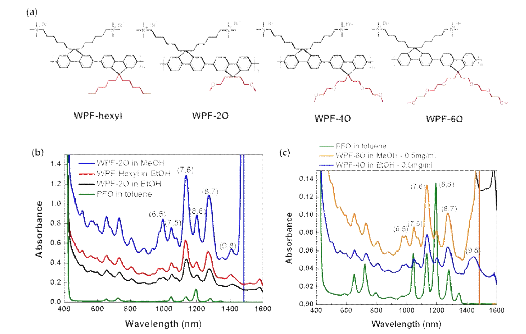 (a) 공액고분자전해질 화학구조. (b),(c) 공액고분자전해질을 이용해 SWNT를 분 산한 용액의 UV-Vis-NIR 흡수 그래프