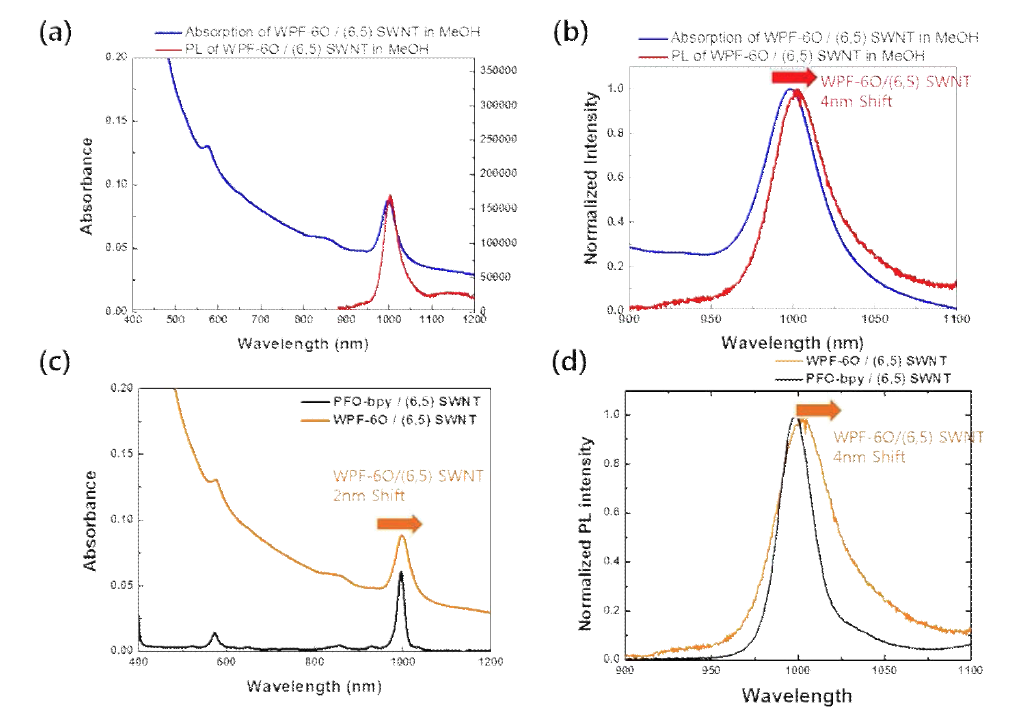 (a) 물에 녹아져 있는 WPF-6O:(6,5)SWNT에서 물을 모두 증발 시킨후 WPF-6O의 good solvent인 MeOH에 녹여 흡수와 (photoluminescence)PL를 측정한 그래 프. (b) (a)의 그래프에서 (6,5) SWNT부분을 확대한 그래프. WPF-6O에 랩핑 되어있는 (6,5) SWNT와 PFO-bpy에 랩핑 되어있는 (6,5) SWNT의 흡수(c)와 PL(d) 비교 그래프