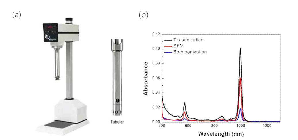 (a) 새로운 분산 기계인 Shear force mixer (SFM). (b) 분산 방법에 따른 (6,5) SWNT의 흡수도