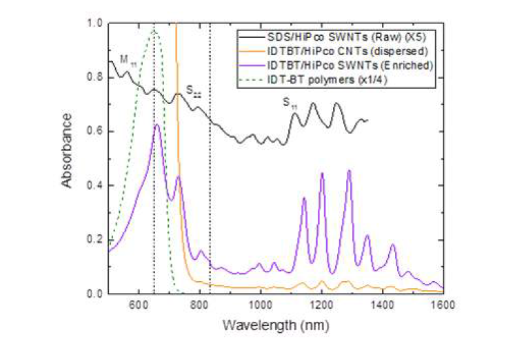 IDT-BT 공중 합체 (녹색)와 함께 분산 된 HiPco SWNT 의 SDS (검정) 및 IDT-BT (오렌지색) 및 풍부한 반도체 성 HiPco SWNT (보라색)의 흡수 스펙트럼.