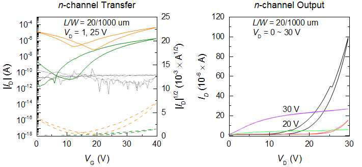 IDT-BT에 의해 분산 된 HiPco SWNT 트랜지스터의 성능. (a) n- 채 널trasfer , (b) output curve