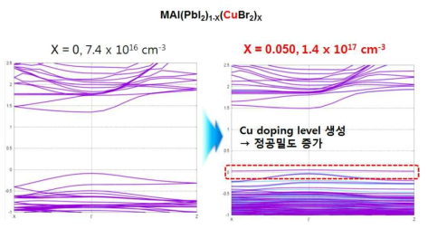 (MAI)(PbI2)1-X(CuBr2)X의 페로브스카이트 광활성 박막에서 X = 0, X = 0.05 일때의 DFT 계산 결과 및 전하밀도