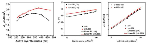 (MAI)(PbI2)1-X(CuBr2)X의 페로브스카이트 광활성 박막에서 X = 0, X = 0.05 일때의 광활성층 두깨에 따른 광전류 (좌), 인공광 세기에 따른 개방전압 변화 (중), 인공광 세기에 따른 단락전류 변화 (우)
