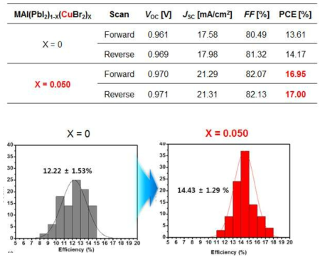 (MAI)(PbI2)1-X(CuBr2)X의 페로브스카이트 광활성 박막에서 X = 0, X = 0.05 일때의 페로브스카이트 태양전지 성능 결과 (위), 광전변환효율의 표준편차 (아래)