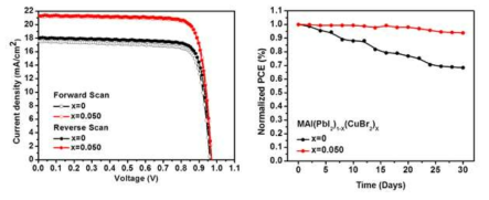 (MAI)(PbI2)1-X(CuBr2)X의 페로브스카이트 광활성 박막에서 X = 0, X = 0.05 일때의 페로브스카이트 태양전지 전압 - 전류밀도 특성 그래프 (좌), 대기 안정성 그래프 (우)