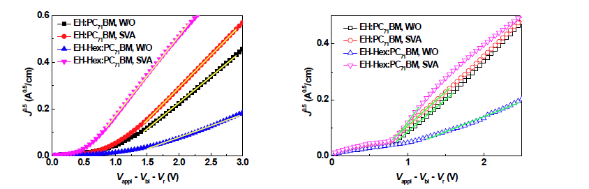 신규 합성한 유기전하전달층의 정공 이동도 특성 그래프 (좌), 전자 이동도 특성 그래프 (우)