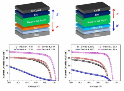 신규 합성한 유기전하전달 물질 적용 태양전지 소자 구조 (위), 태양전지 특성 그래프 (아래)