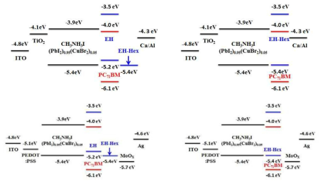 신규 합성한 유기전하전달 물질 적용 태양전지의 에너지 밴드 다이어그램 정구조 (위), 역구조 (아래)